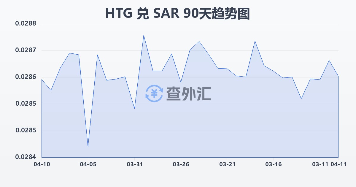海地古德兑沙特里亚尔(HTG/SAR)近90天汇率走势图