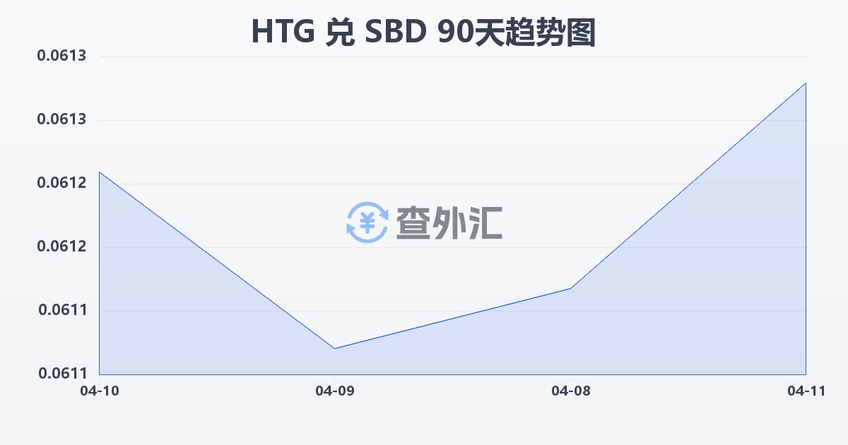 海地古德兑所罗门群岛元(HTG/SBD)近90天汇率走势图