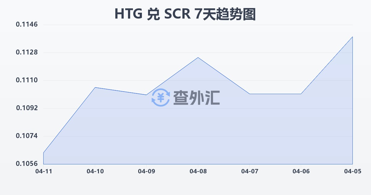 海地古德兑塞舌尔卢比(HTG/SCR)近7天汇率走势图