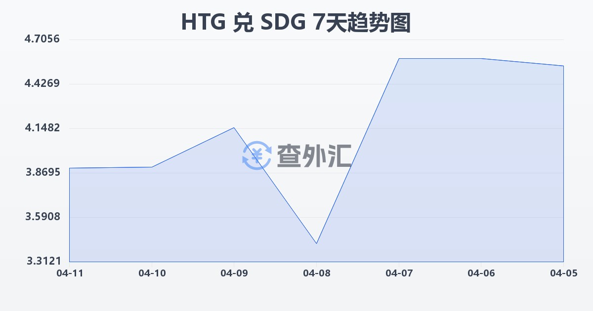 海地古德兑苏丹镑(HTG/SDG)近7天汇率走势图