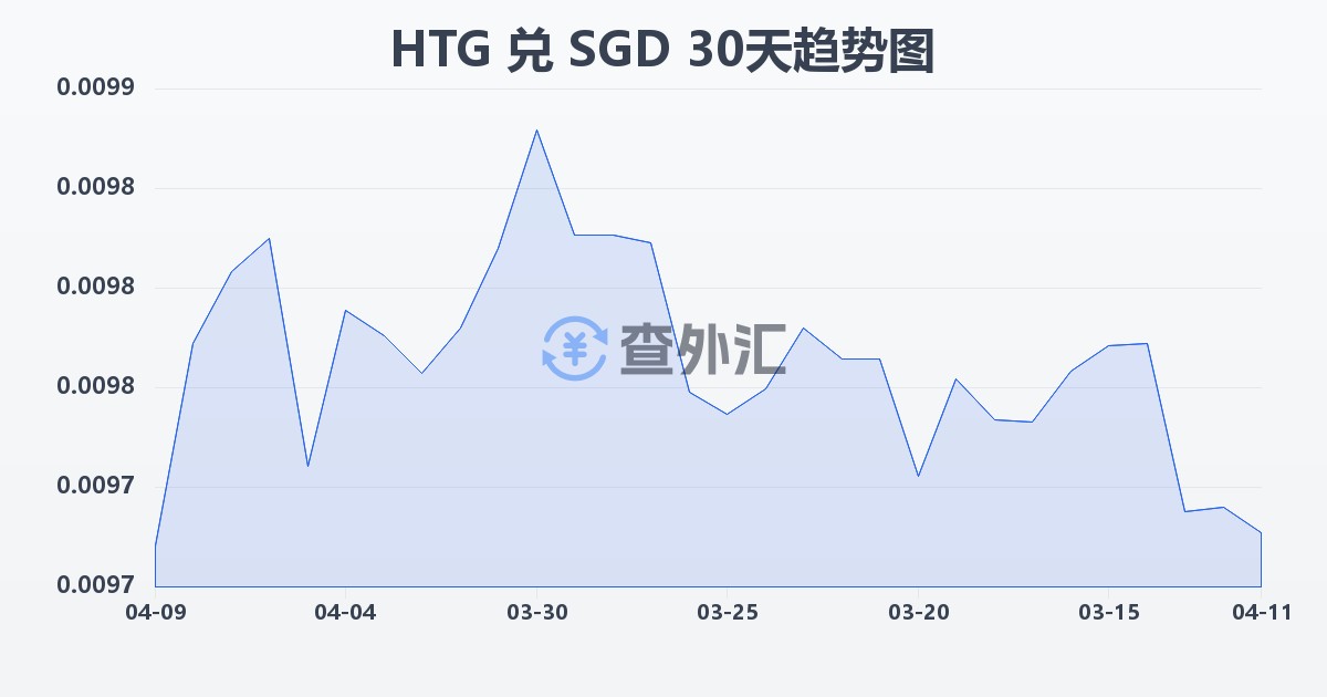 海地古德兑新加坡元(HTG/SGD)近30天汇率走势图