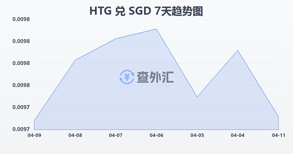 海地古德兑新加坡元(HTG/SGD)近7天汇率走势图