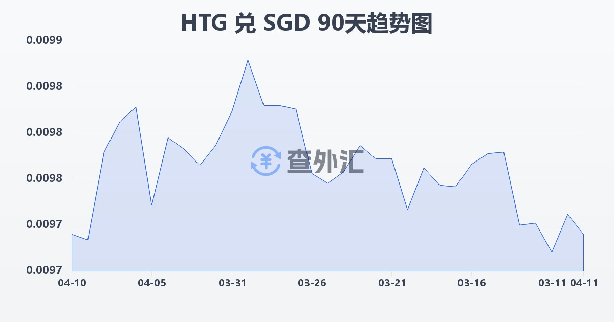 海地古德兑新加坡元(HTG/SGD)近90天汇率走势图