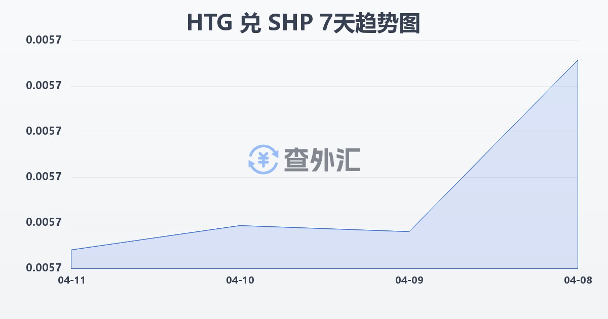 海地古德兑圣赫勒拿镑(HTG/SHP)近7天汇率走势图