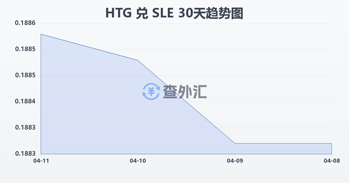 海地古德兑塞拉利昂利昂(HTG/SLE)近30天汇率走势图