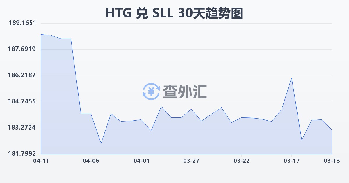 海地古德兑塞拉利昂利昂（旧）(HTG/SLL)近30天汇率走势图