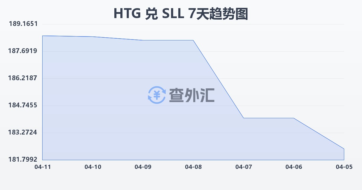 海地古德兑塞拉利昂利昂（旧）(HTG/SLL)近7天汇率走势图