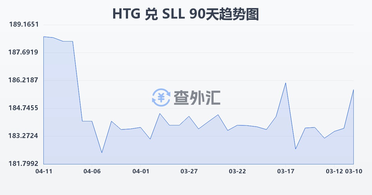 海地古德兑塞拉利昂利昂（旧）(HTG/SLL)近90天汇率走势图