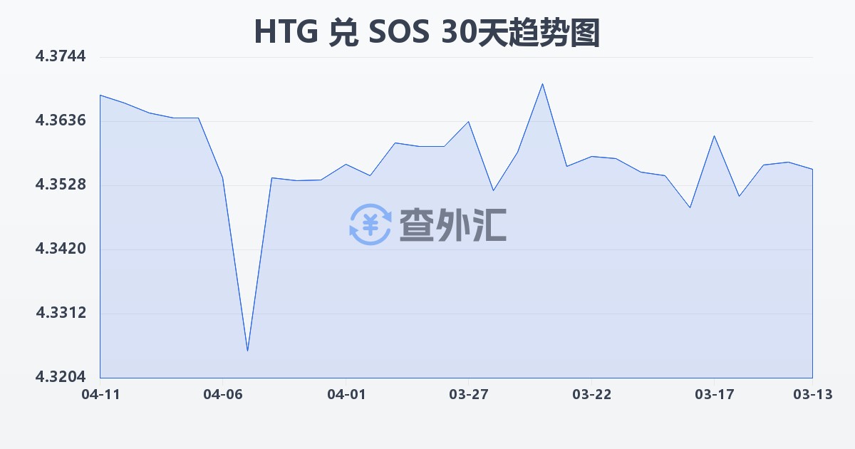 海地古德兑索马里先令(HTG/SOS)近30天汇率走势图