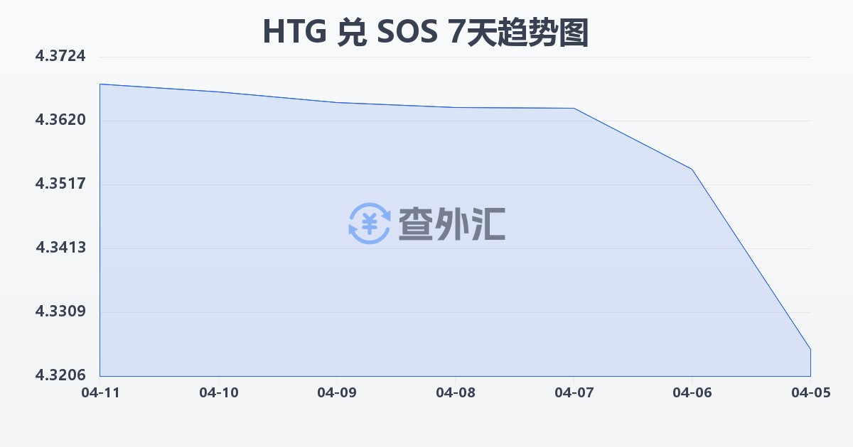 海地古德兑索马里先令(HTG/SOS)近7天汇率走势图