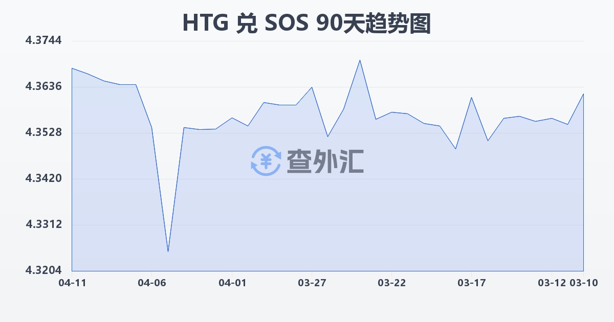 海地古德兑索马里先令(HTG/SOS)近90天汇率走势图