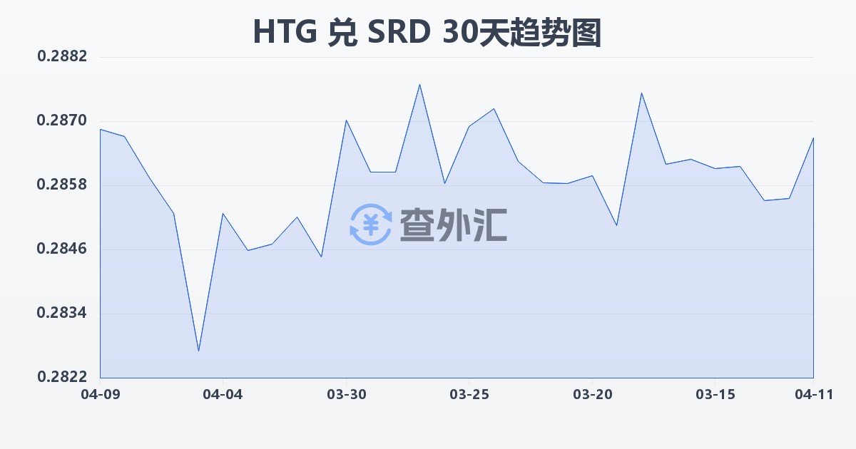 海地古德兑苏里南元(HTG/SRD)近30天汇率走势图