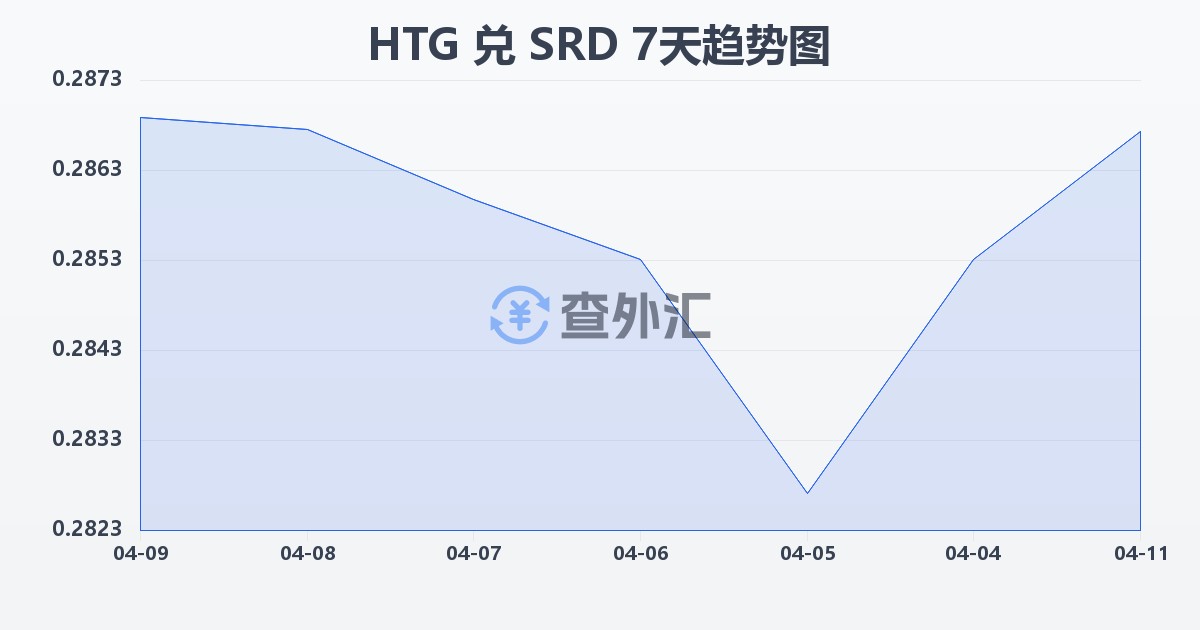海地古德兑苏里南元(HTG/SRD)近7天汇率走势图