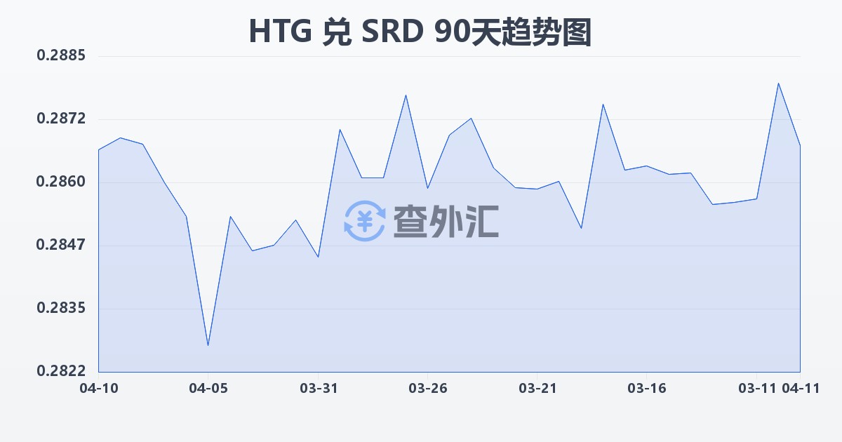 海地古德兑苏里南元(HTG/SRD)近90天汇率走势图
