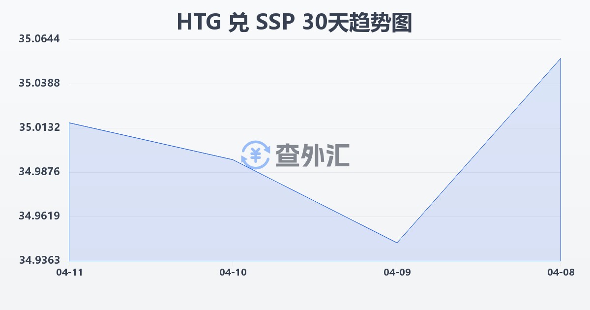 海地古德兑南苏丹镑(HTG/SSP)近30天汇率走势图