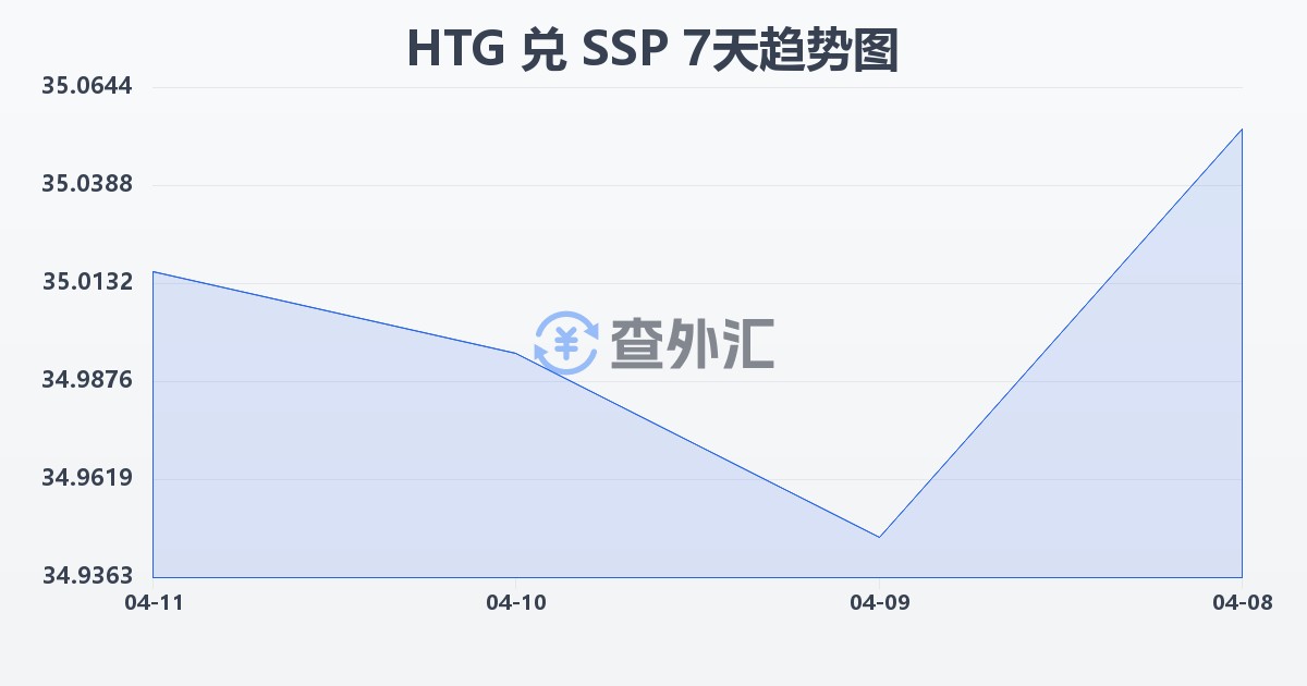 海地古德兑南苏丹镑(HTG/SSP)近7天汇率走势图