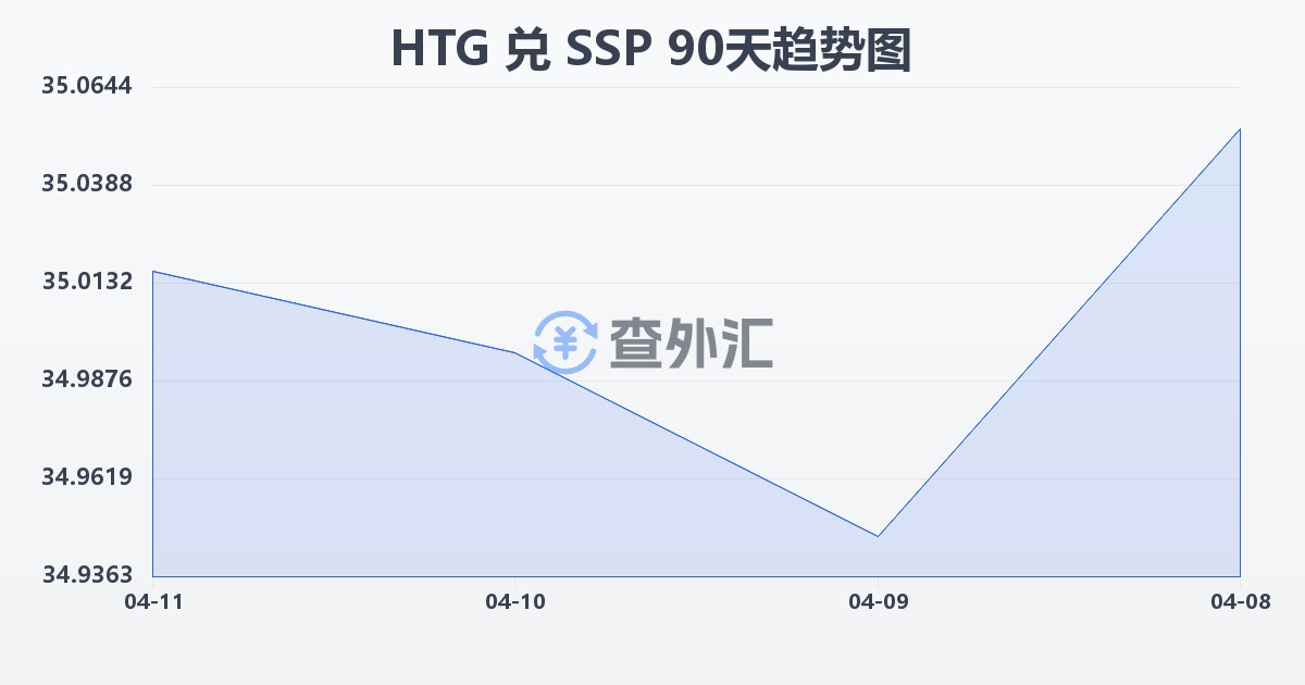 海地古德兑南苏丹镑(HTG/SSP)近90天汇率走势图