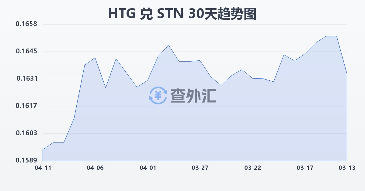 海地古德兑圣多美和普林西比多布拉(HTG/STN)近30天汇率走势图
