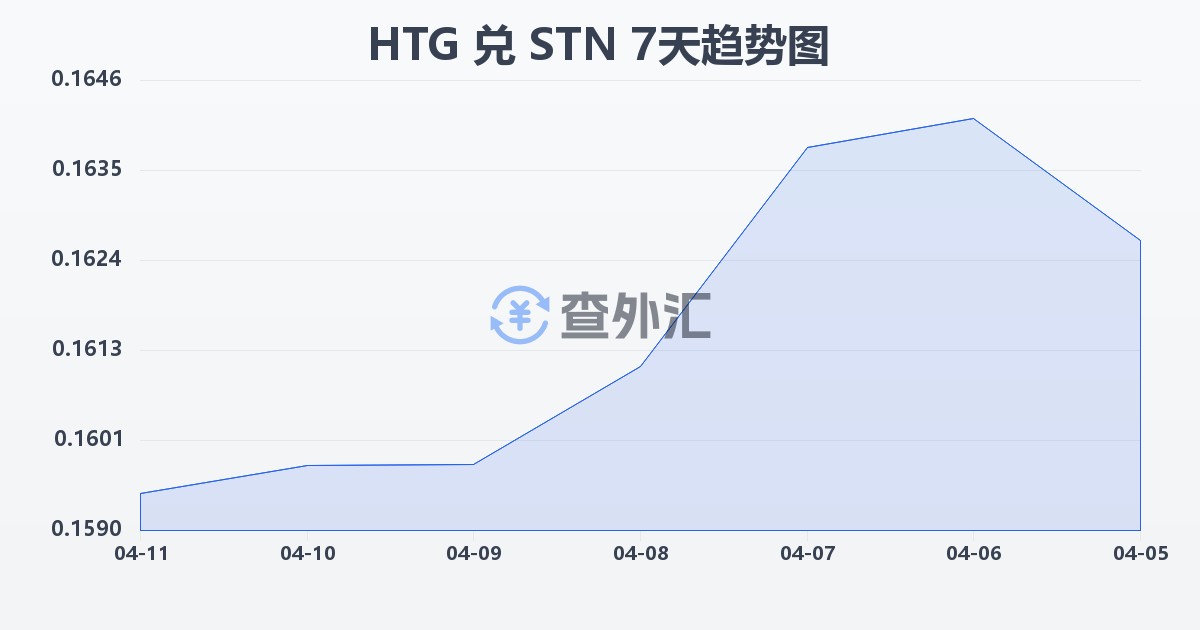 海地古德兑圣多美和普林西比多布拉(HTG/STN)近7天汇率走势图