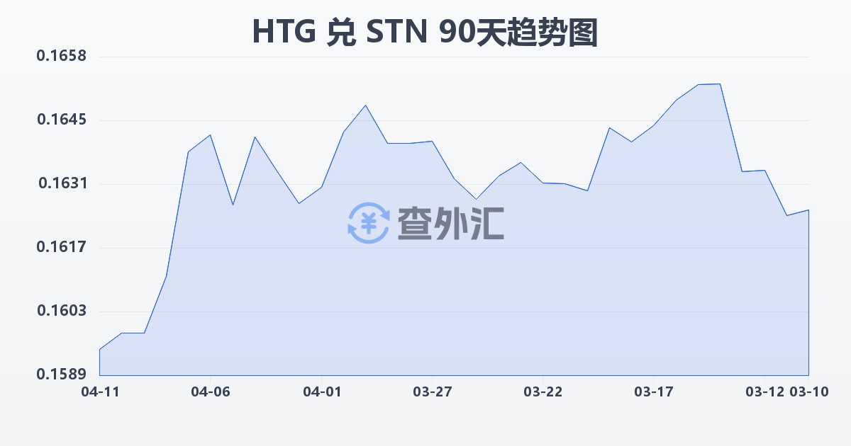 海地古德兑圣多美和普林西比多布拉(HTG/STN)近90天汇率走势图