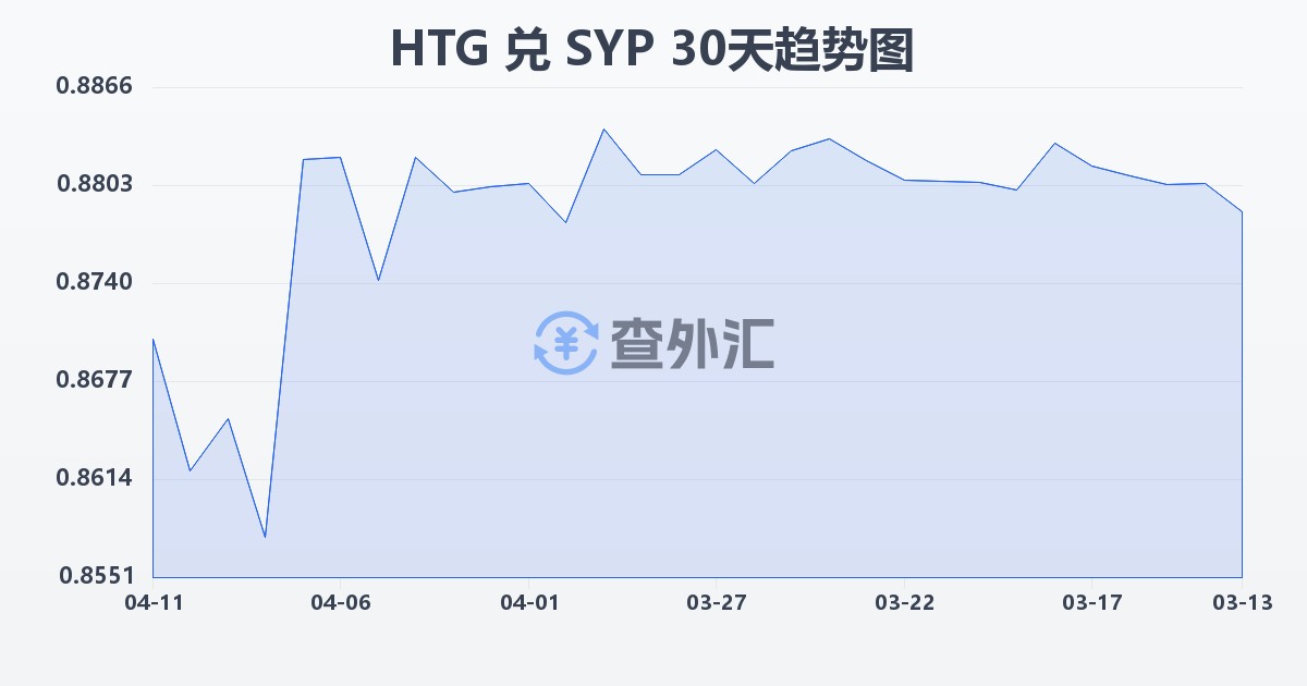 海地古德兑叙利亚镑(HTG/SYP)近30天汇率走势图