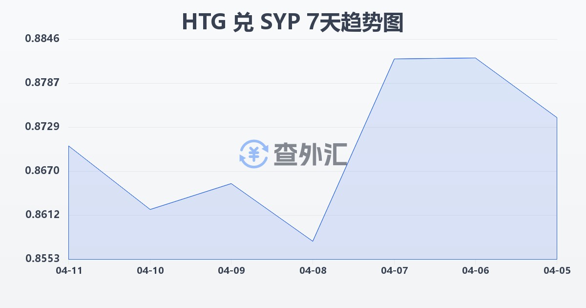 海地古德兑叙利亚镑(HTG/SYP)近7天汇率走势图