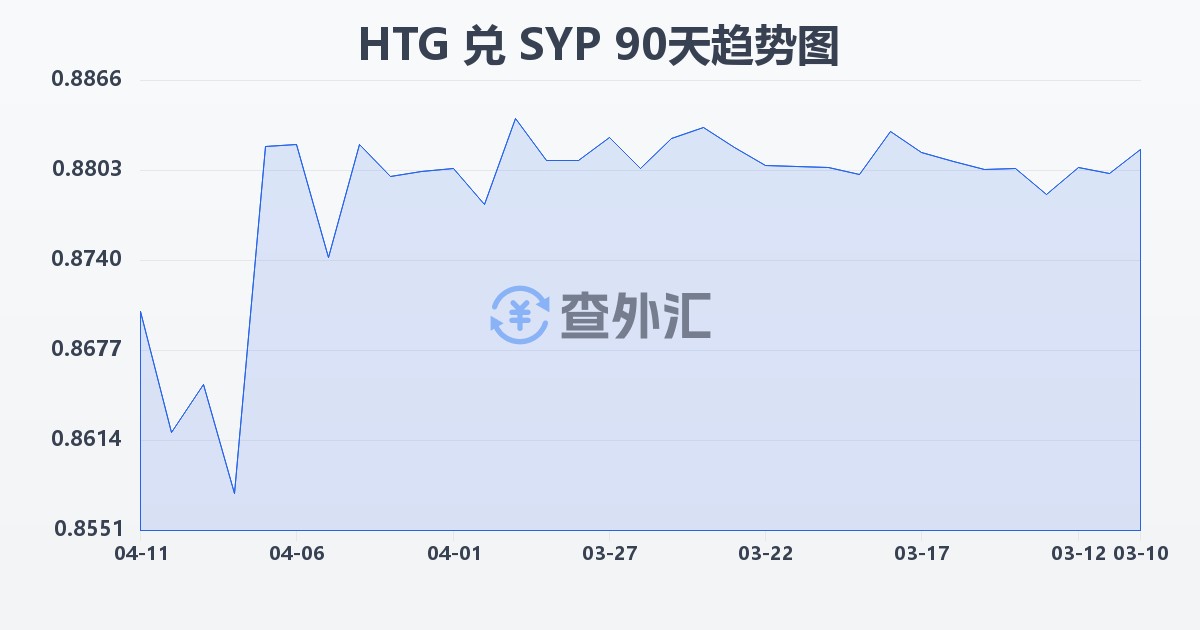 海地古德兑叙利亚镑(HTG/SYP)近90天汇率走势图