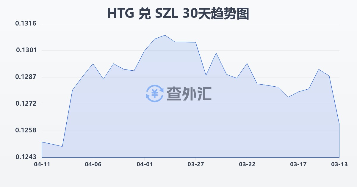 海地古德兑斯威士兰里兰吉尼(HTG/SZL)近30天汇率走势图