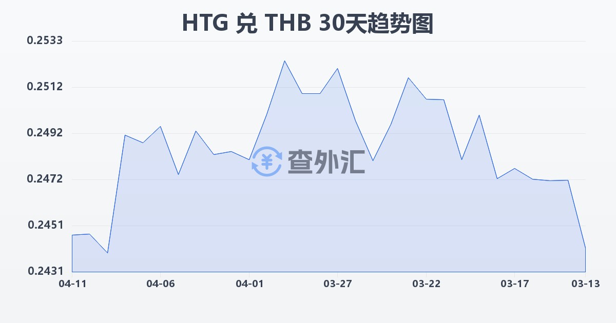 海地古德兑泰铢(HTG/THB)近30天汇率走势图