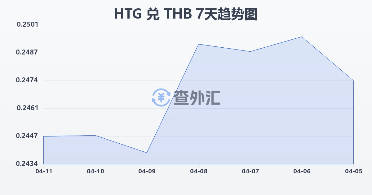 海地古德兑泰铢(HTG/THB)近7天汇率走势图
