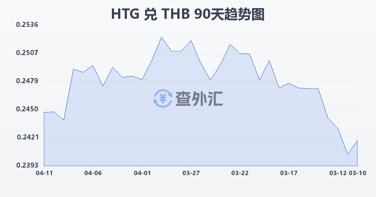 海地古德兑泰铢(HTG/THB)近90天汇率走势图