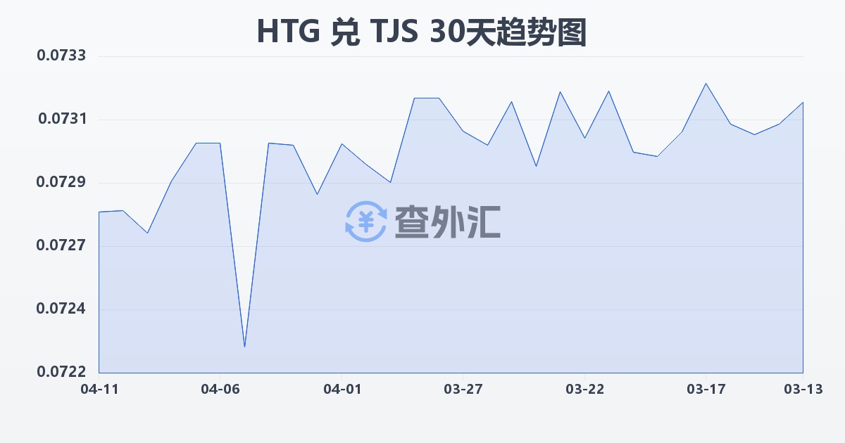 海地古德兑塔吉克斯坦索莫尼(HTG/TJS)近30天汇率走势图