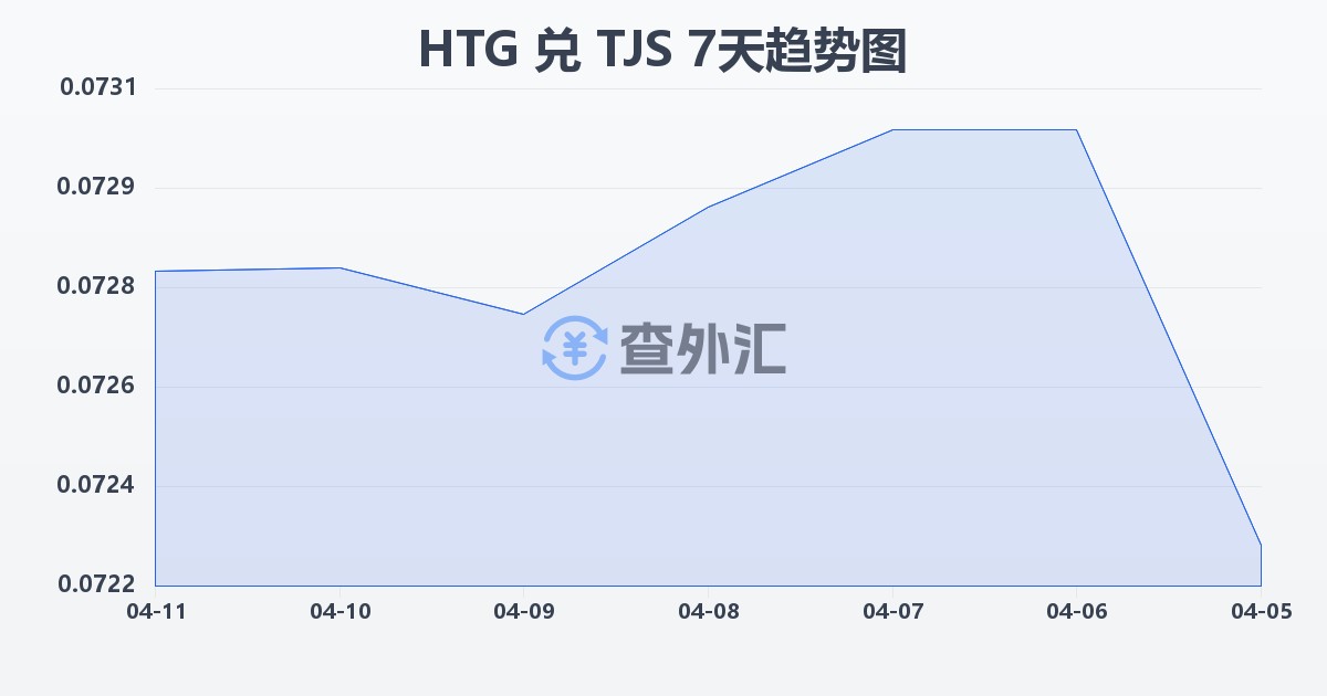 海地古德兑塔吉克斯坦索莫尼(HTG/TJS)近7天汇率走势图