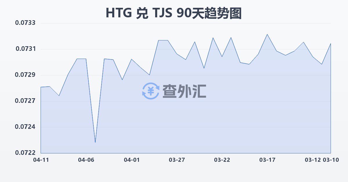 海地古德兑塔吉克斯坦索莫尼(HTG/TJS)近90天汇率走势图