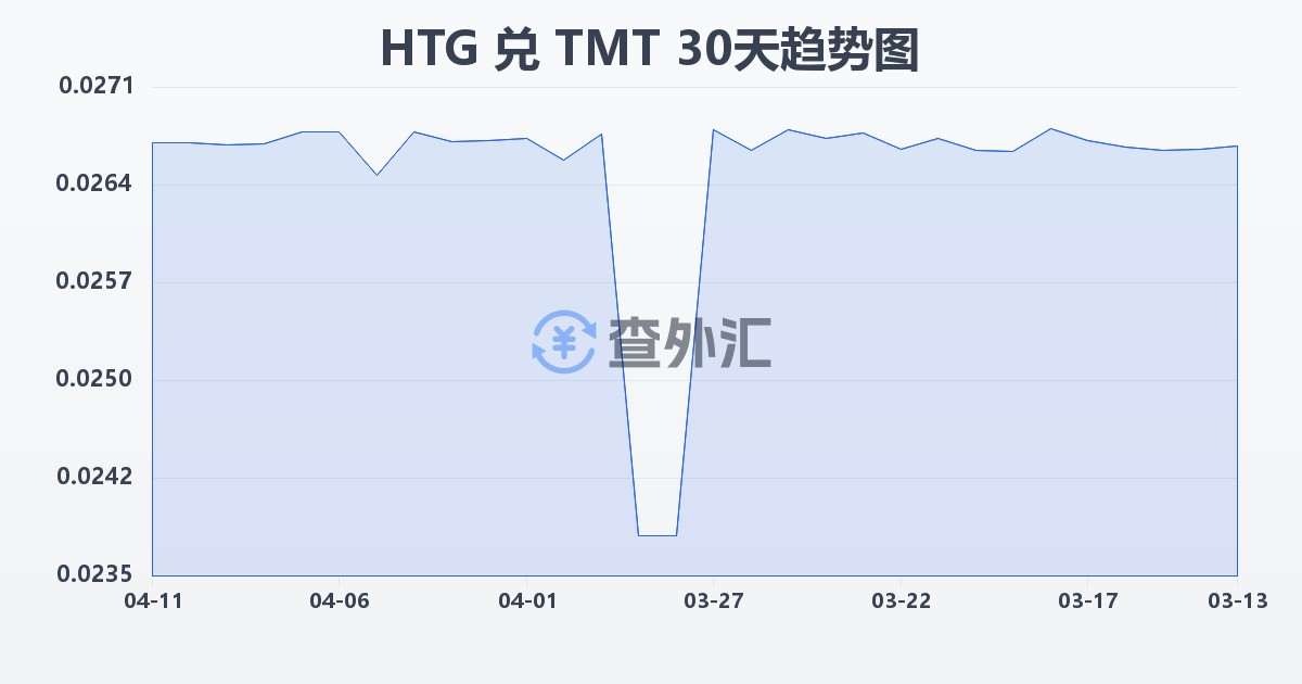 海地古德兑土库曼斯坦马纳特(HTG/TMT)近30天汇率走势图
