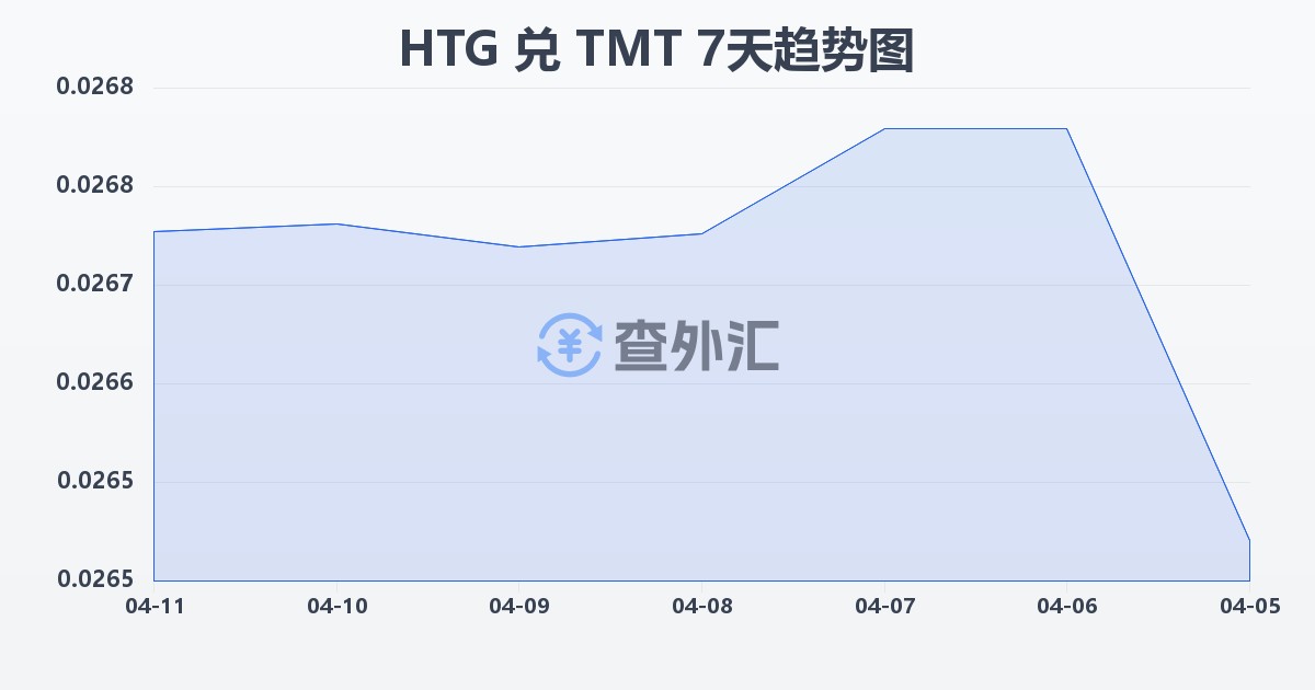 海地古德兑土库曼斯坦马纳特(HTG/TMT)近7天汇率走势图