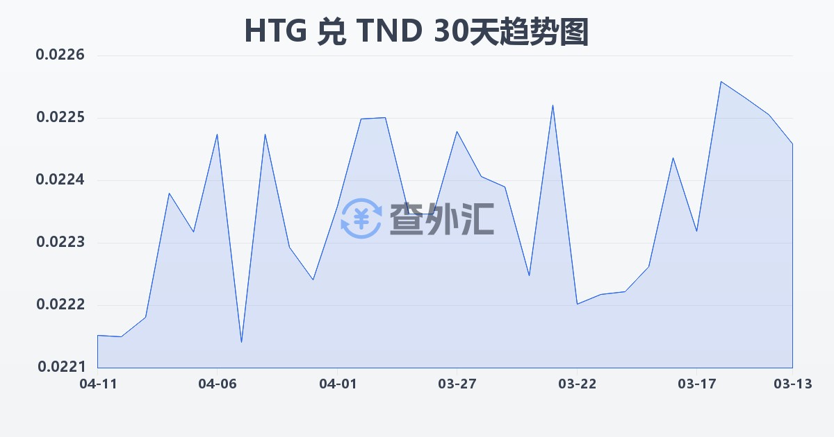 海地古德兑突尼斯第纳尔(HTG/TND)近30天汇率走势图