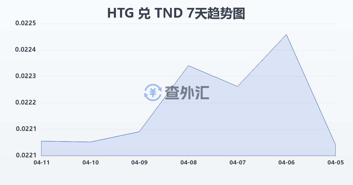 海地古德兑突尼斯第纳尔(HTG/TND)近7天汇率走势图