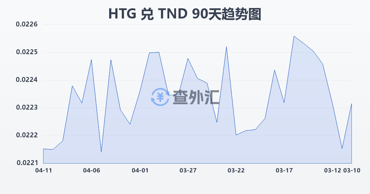 海地古德兑突尼斯第纳尔(HTG/TND)近90天汇率走势图