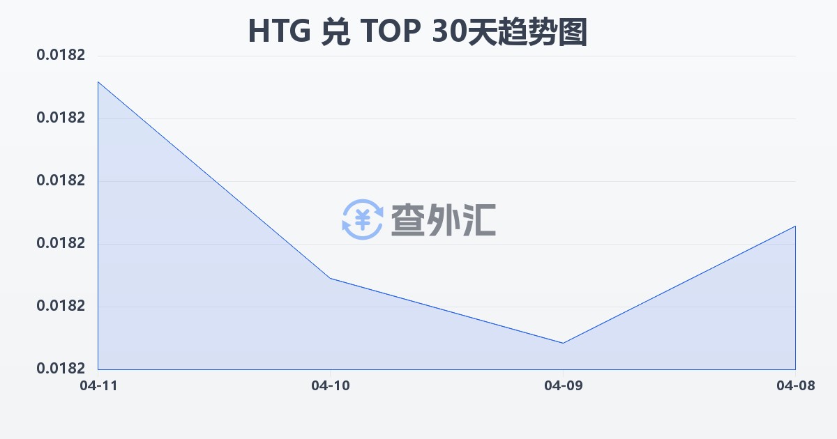 海地古德兑汤加潘加(HTG/TOP)近30天汇率走势图