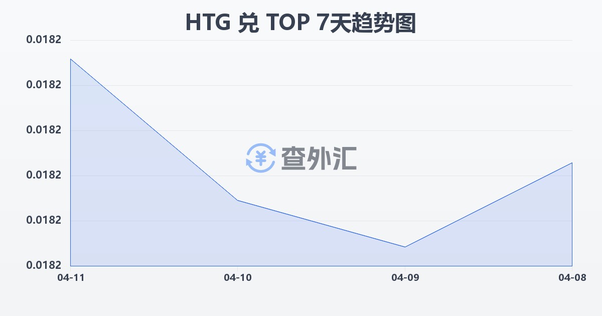 海地古德兑汤加潘加(HTG/TOP)近7天汇率走势图