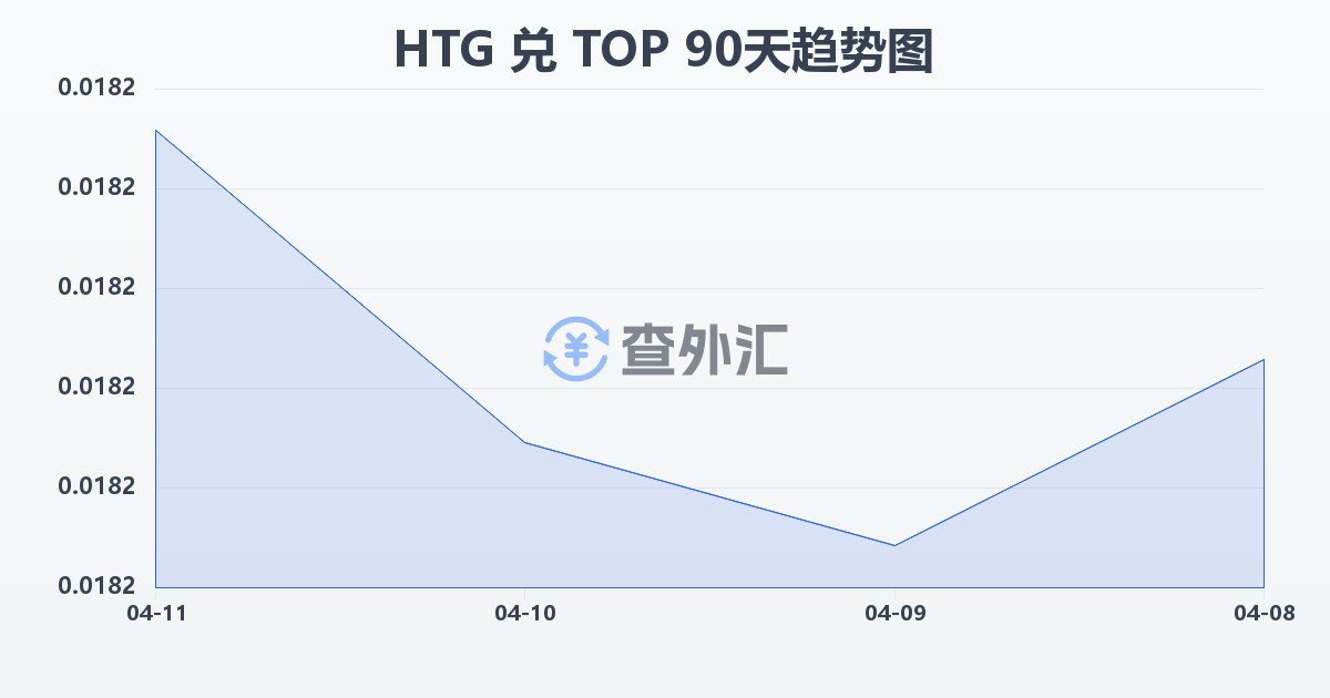 海地古德兑汤加潘加(HTG/TOP)近90天汇率走势图