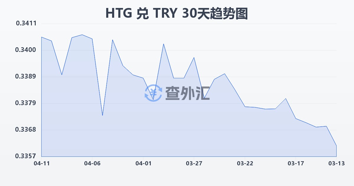 海地古德兑土耳其里拉(HTG/TRY)近30天汇率走势图