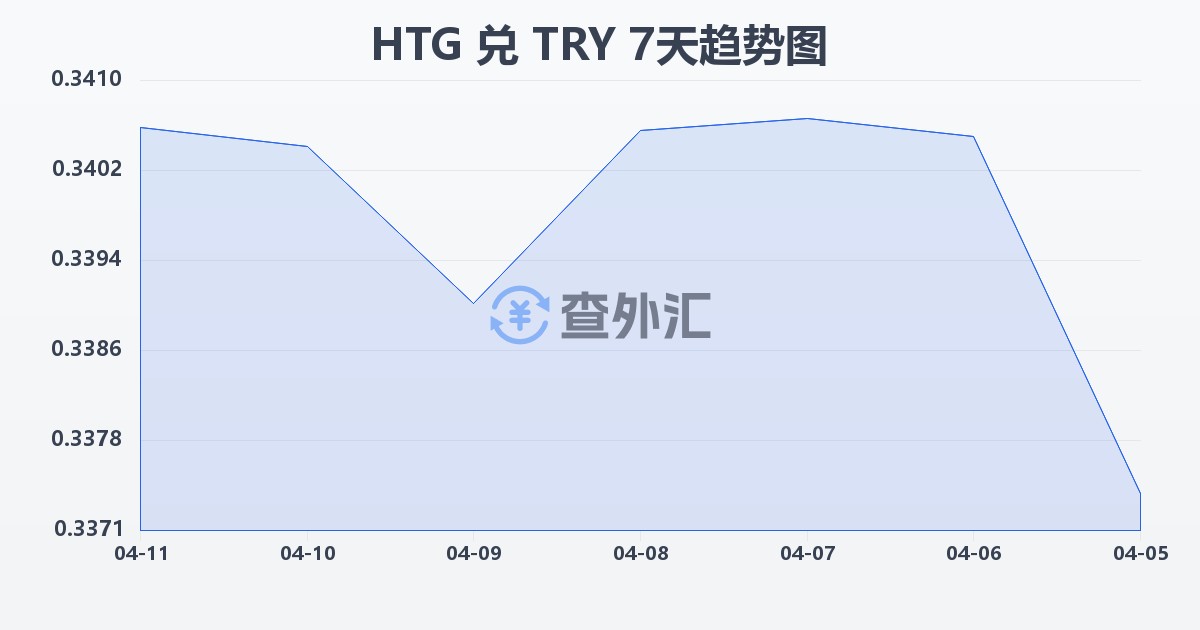 海地古德兑土耳其里拉(HTG/TRY)近7天汇率走势图