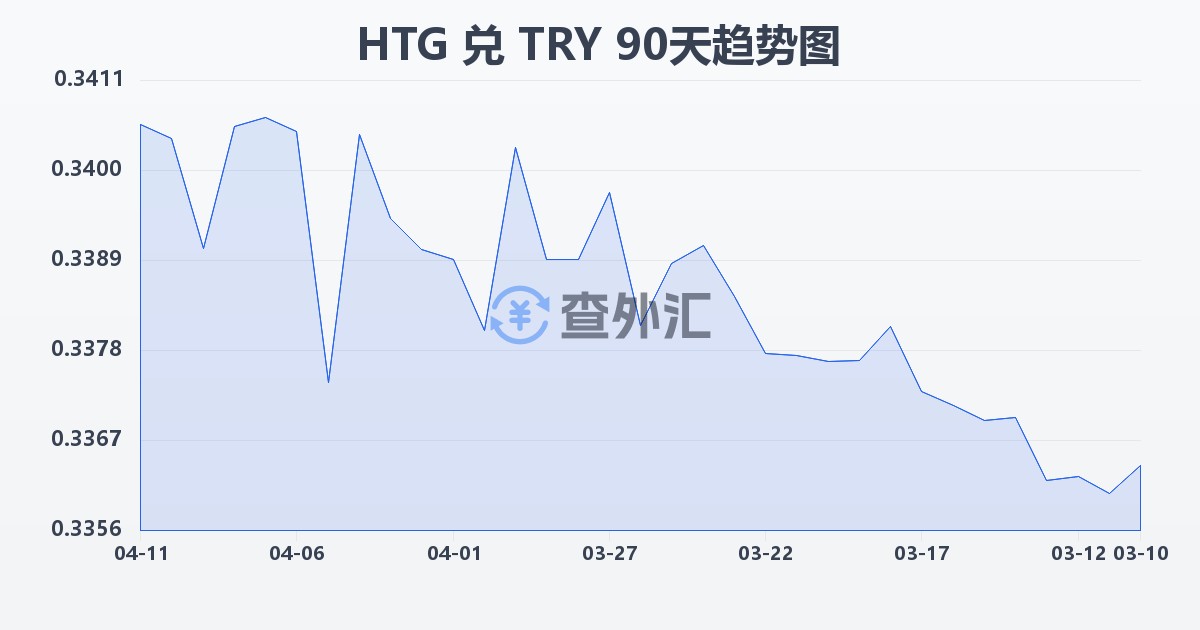 海地古德兑土耳其里拉(HTG/TRY)近90天汇率走势图