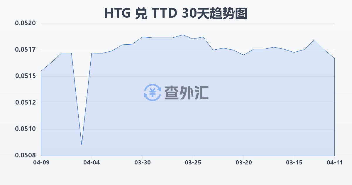 海地古德兑特立尼达和多巴哥元(HTG/TTD)近30天汇率走势图