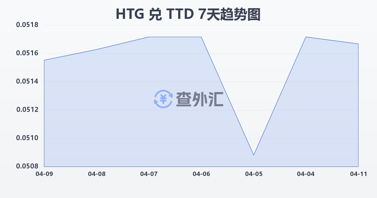 海地古德兑特立尼达和多巴哥元(HTG/TTD)近7天汇率走势图