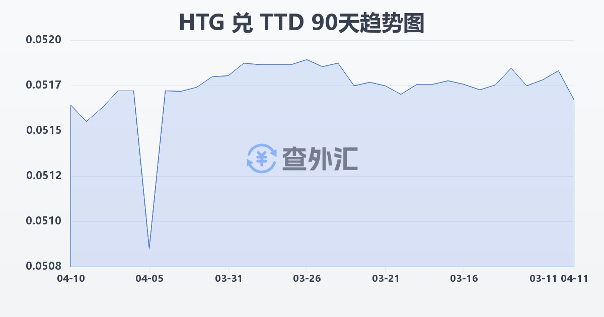 海地古德兑特立尼达和多巴哥元(HTG/TTD)近90天汇率走势图