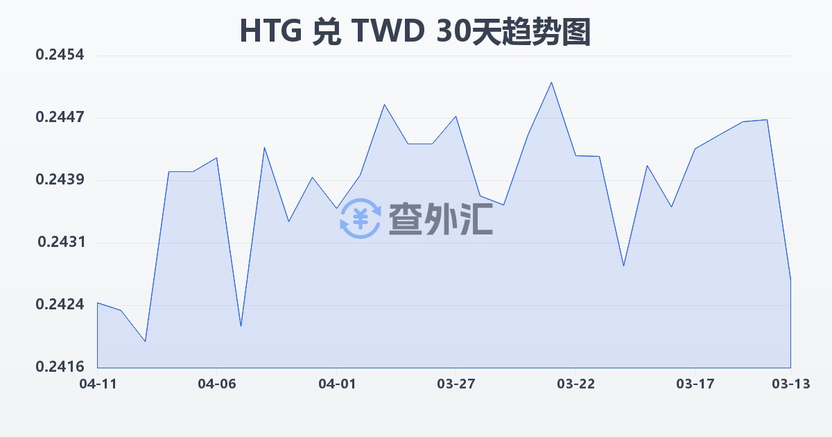 海地古德兑新台币(HTG/TWD)近30天汇率走势图