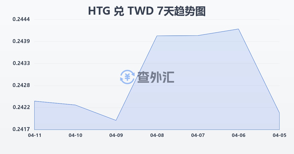 海地古德兑新台币(HTG/TWD)近7天汇率走势图